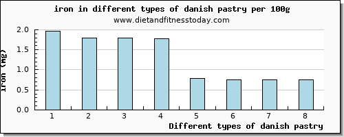 danish pastry iron per 100g